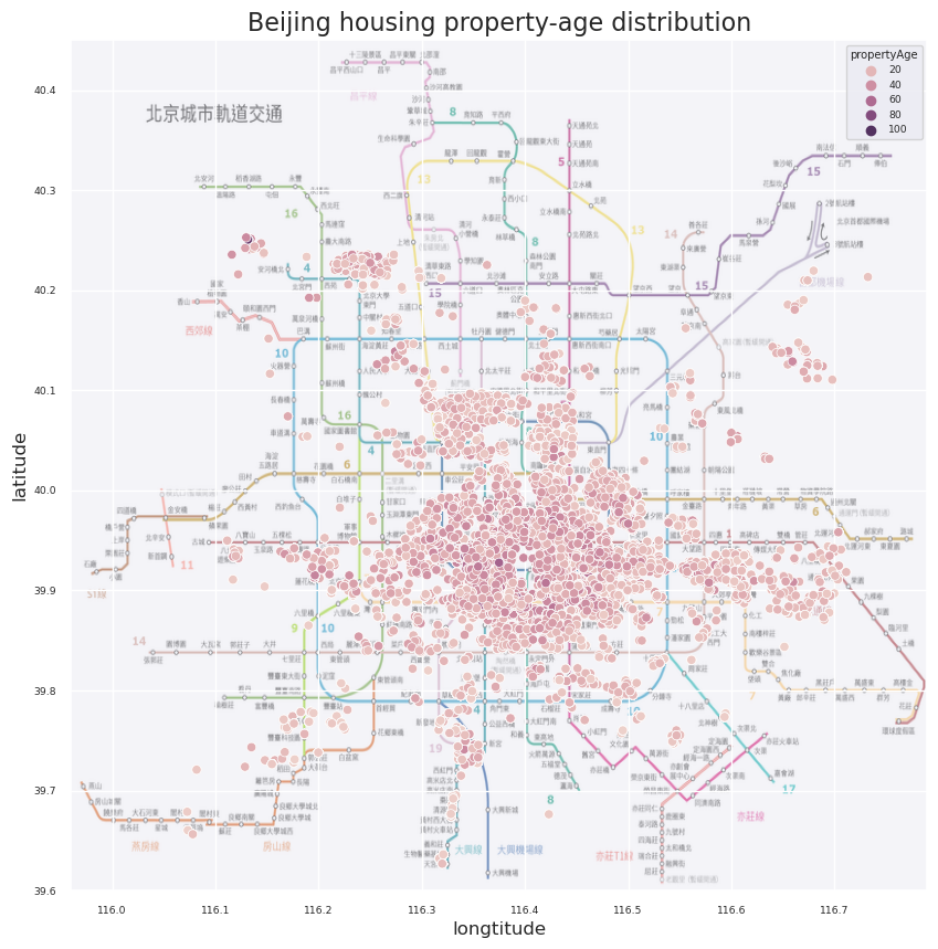 Beijing housing